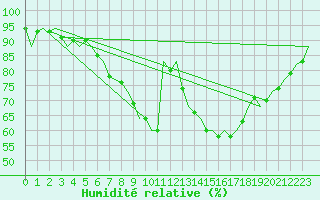 Courbe de l'humidit relative pour Laupheim