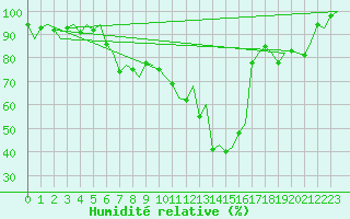 Courbe de l'humidit relative pour Milan (It)