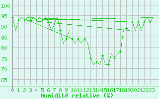 Courbe de l'humidit relative pour Milano / Malpensa
