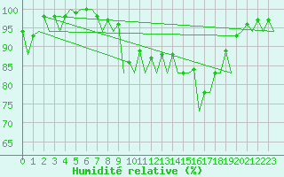 Courbe de l'humidit relative pour Bonn (All)