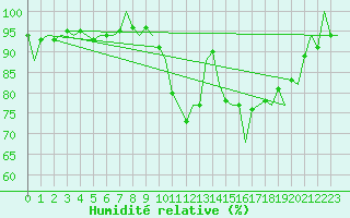 Courbe de l'humidit relative pour Sevilla / San Pablo