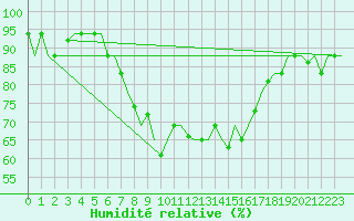Courbe de l'humidit relative pour Napoli / Capodichino