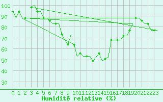 Courbe de l'humidit relative pour Kos Airport