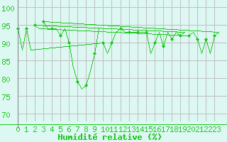 Courbe de l'humidit relative pour Nuernberg