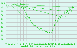 Courbe de l'humidit relative pour Bacau