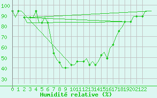 Courbe de l'humidit relative pour Olbia / Costa Smeralda