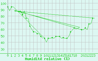 Courbe de l'humidit relative pour Kerkyra Airport