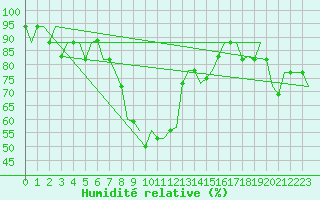 Courbe de l'humidit relative pour Zadar / Zemunik