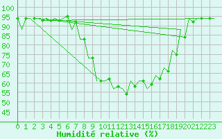 Courbe de l'humidit relative pour Craiova
