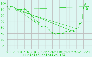 Courbe de l'humidit relative pour Firenze / Peretola