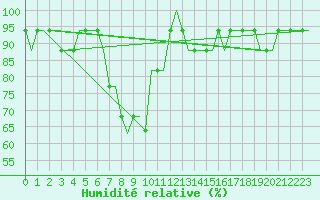 Courbe de l'humidit relative pour London / Gatwick Airport