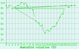 Courbe de l'humidit relative pour Nouasseur