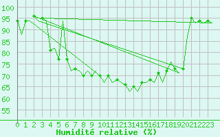 Courbe de l'humidit relative pour Grenchen