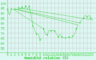 Courbe de l'humidit relative pour Nordholz