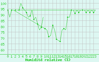Courbe de l'humidit relative pour Hamburg-Fuhlsbuettel