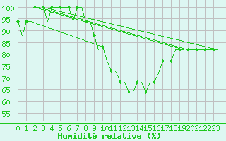 Courbe de l'humidit relative pour Belfast / Harbour