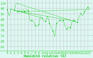Courbe de l'humidit relative pour Fritzlar