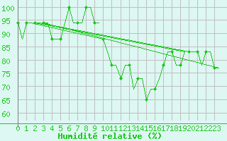 Courbe de l'humidit relative pour Lisboa / Portela