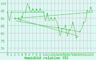 Courbe de l'humidit relative pour Stornoway