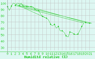 Courbe de l'humidit relative pour Frankfort (All)