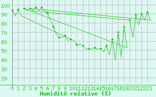 Courbe de l'humidit relative pour Emmen