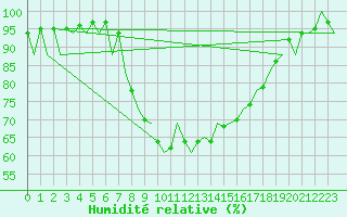 Courbe de l'humidit relative pour Asturias / Aviles