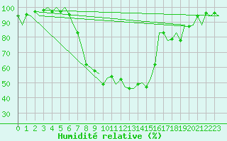 Courbe de l'humidit relative pour Eindhoven (PB)
