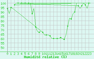 Courbe de l'humidit relative pour Milan (It)