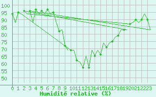 Courbe de l'humidit relative pour Reus (Esp)