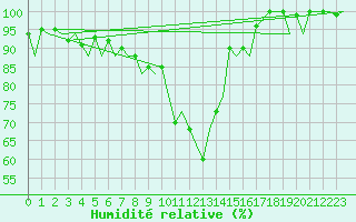 Courbe de l'humidit relative pour Belfast / Aldergrove Airport