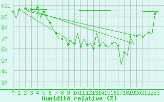 Courbe de l'humidit relative pour Locarno-Magadino
