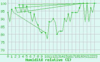 Courbe de l'humidit relative pour Jyvaskyla