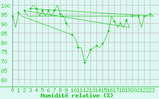 Courbe de l'humidit relative pour Belfast / Aldergrove Airport