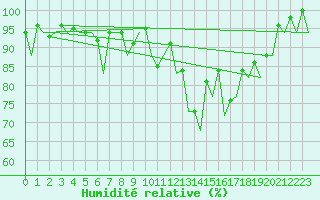 Courbe de l'humidit relative pour Hannover