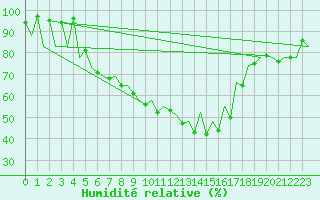 Courbe de l'humidit relative pour Bacau