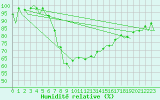 Courbe de l'humidit relative pour Vitoria