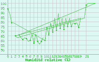 Courbe de l'humidit relative pour Rayong