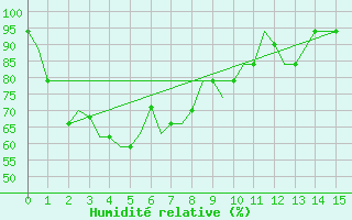 Courbe de l'humidit relative pour Mataram Lombok