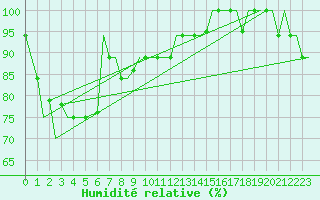 Courbe de l'humidit relative pour Ambon / Pattimura