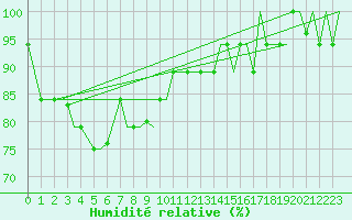 Courbe de l'humidit relative pour Banjarmasin / Syamsuddin Noor