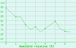 Courbe de l'humidit relative pour Batan, Sumatra