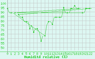 Courbe de l'humidit relative pour Madras / Minambakkam