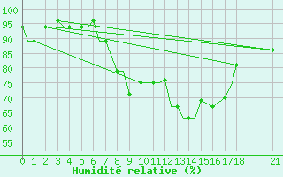 Courbe de l'humidit relative pour Brazzaville / Maya-Maya