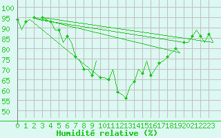 Courbe de l'humidit relative pour Menorca / Mahon