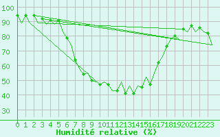 Courbe de l'humidit relative pour Menorca / Mahon