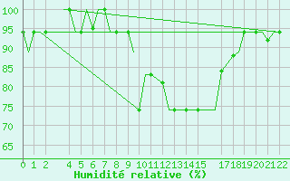 Courbe de l'humidit relative pour Bangui