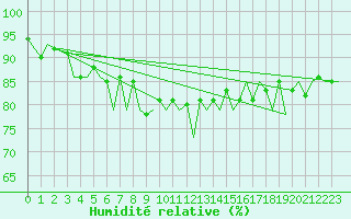 Courbe de l'humidit relative pour Ivalo