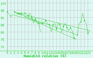 Courbe de l'humidit relative pour Tampere / Pirkkala