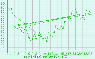 Courbe de l'humidit relative pour Mehamn