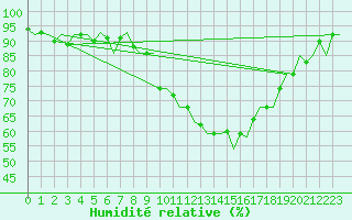 Courbe de l'humidit relative pour Hannover